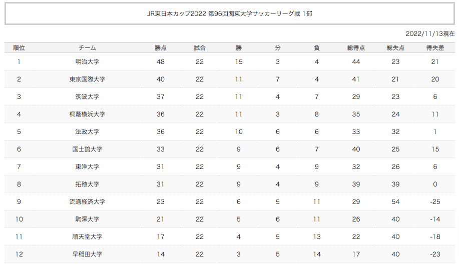 2022年関東大学サッカーリーグ1部の順位表